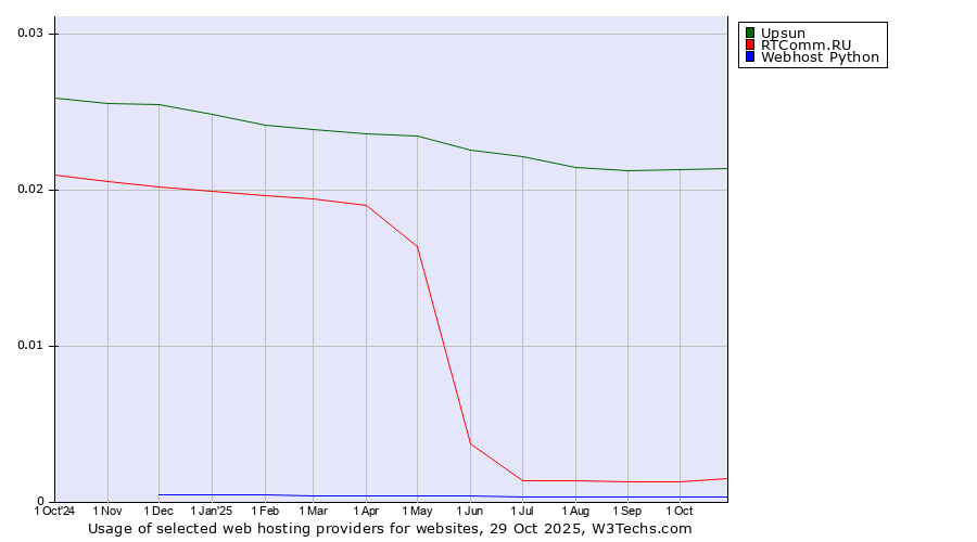 Historical trends in the usage of Upsun vs. RTComm.RU vs. Webhost Python