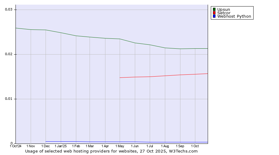 Historical trends in the usage of Upsun vs. Setcor vs. Webhost Python