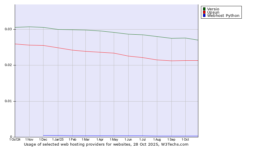 Historical trends in the usage of Versio vs. Upsun vs. Webhost Python