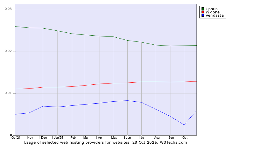 Historical trends in the usage of Upsun vs. WP.one vs. Vendasta