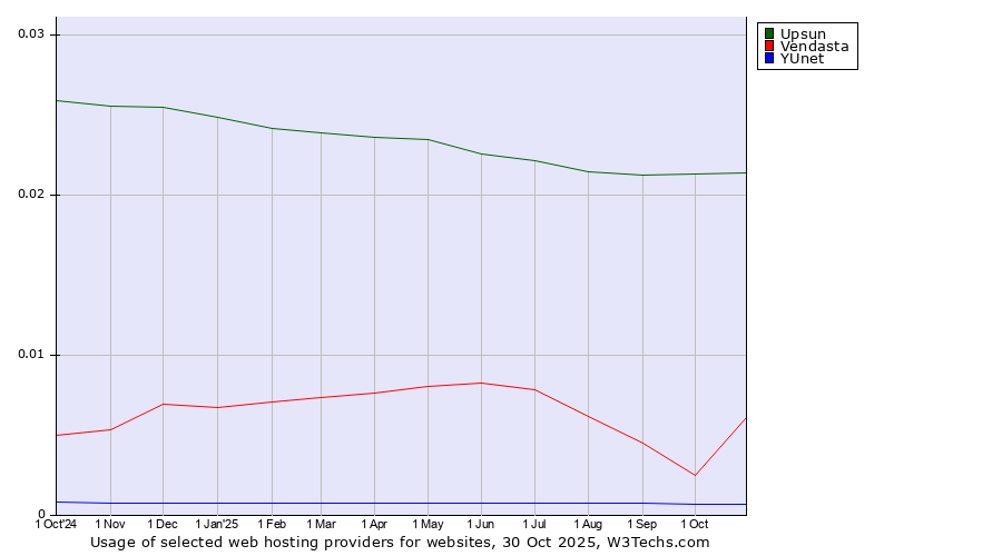 Historical trends in the usage of Upsun vs. Vendasta vs. YUnet