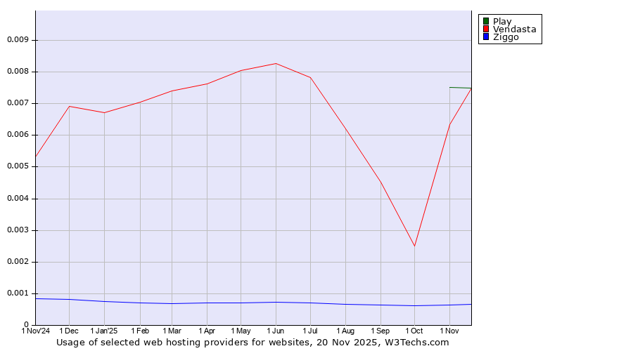 Historical trends in the usage of Play vs. Vendasta vs. Ziggo