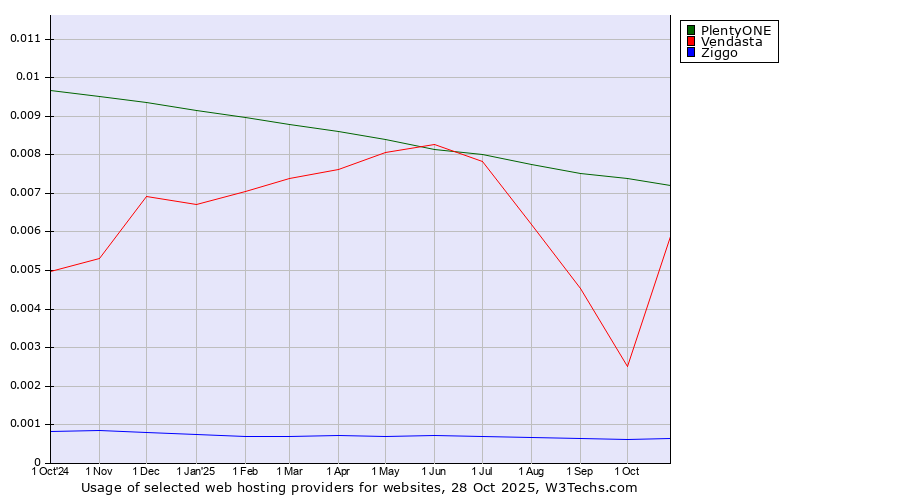 Historical trends in the usage of PlentyONE vs. Vendasta vs. Ziggo