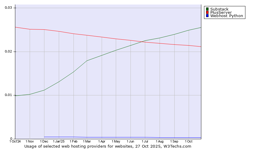 Historical trends in the usage of Substack vs. PlusServer vs. Webhost Python