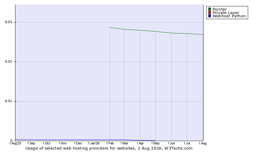 Historical trends in the usage of Pointer vs. Private Layer vs. Webhost Python