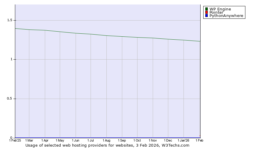 Historical trends in the usage of WP Engine vs. Pointer vs. PythonAnywhere