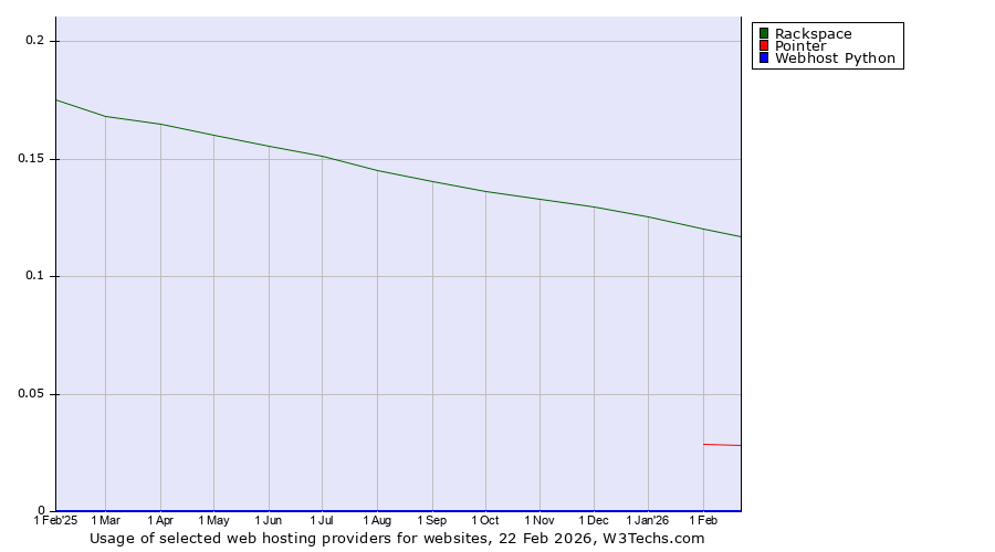 Historical trends in the usage of Rackspace vs. Pointer vs. Webhost Python