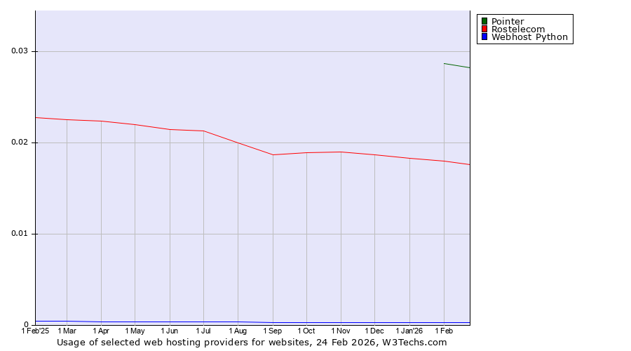 Historical trends in the usage of Pointer vs. Rostelecom vs. Webhost Python