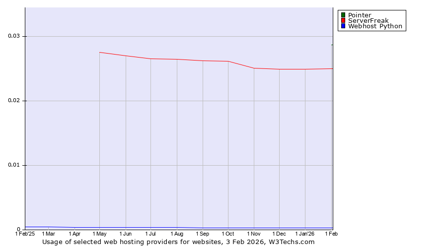 Historical trends in the usage of Pointer vs. ServerFreak vs. Webhost Python
