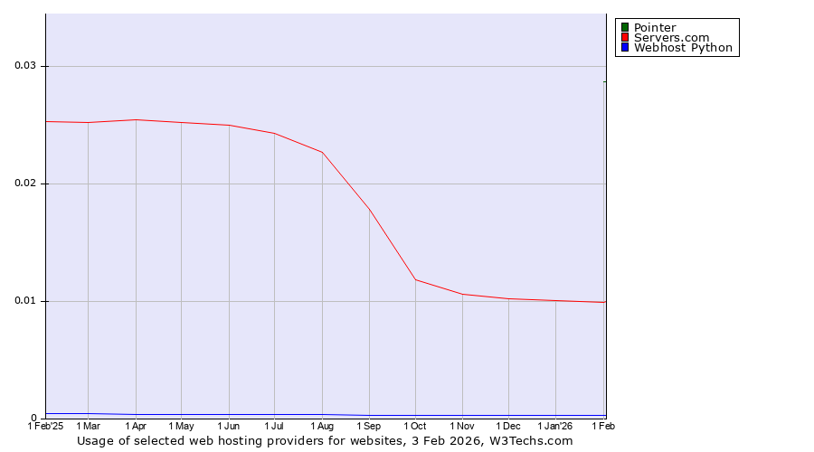 Historical trends in the usage of Pointer vs. Servers.com vs. Webhost Python