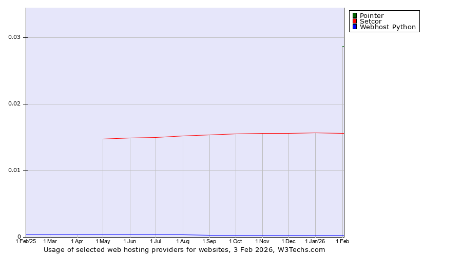 Historical trends in the usage of Pointer vs. Setcor vs. Webhost Python