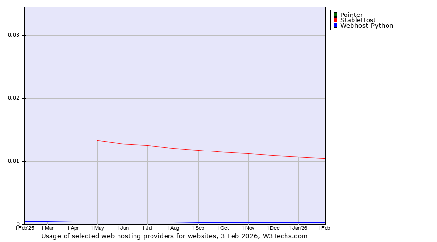 Historical trends in the usage of Pointer vs. StableHost vs. Webhost Python
