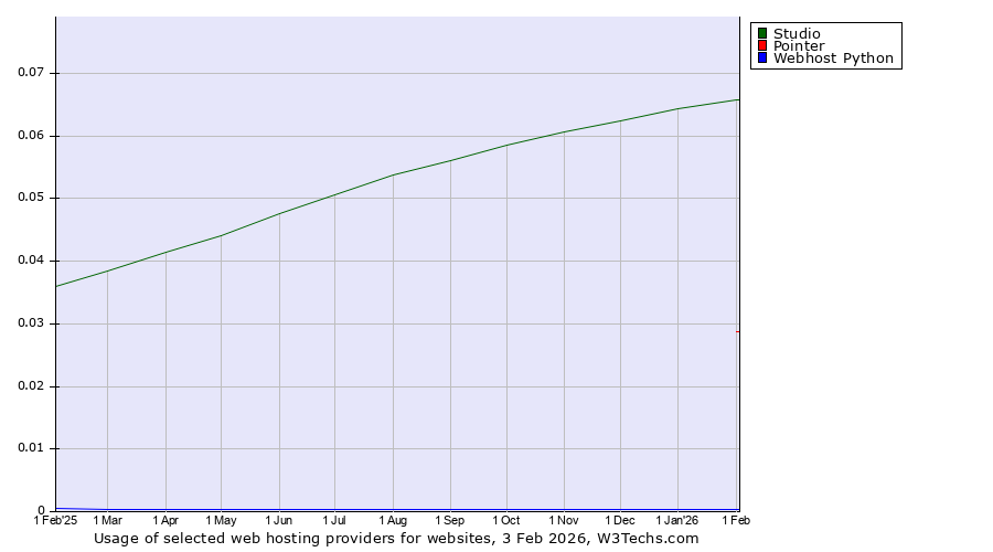 Historical trends in the usage of Studio vs. Pointer vs. Webhost Python