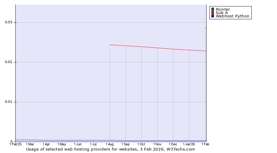 Historical trends in the usage of Pointer vs. Sub 6 vs. Webhost Python