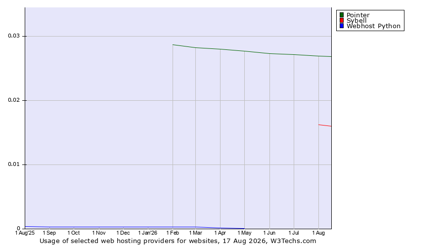 Historical trends in the usage of Pointer vs. Sybell vs. Webhost Python