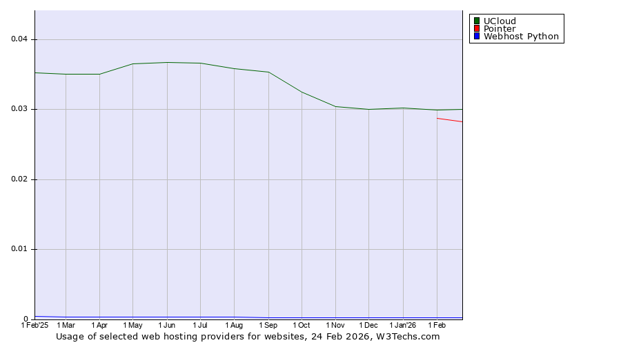 Historical trends in the usage of UCloud vs. Pointer vs. Webhost Python
