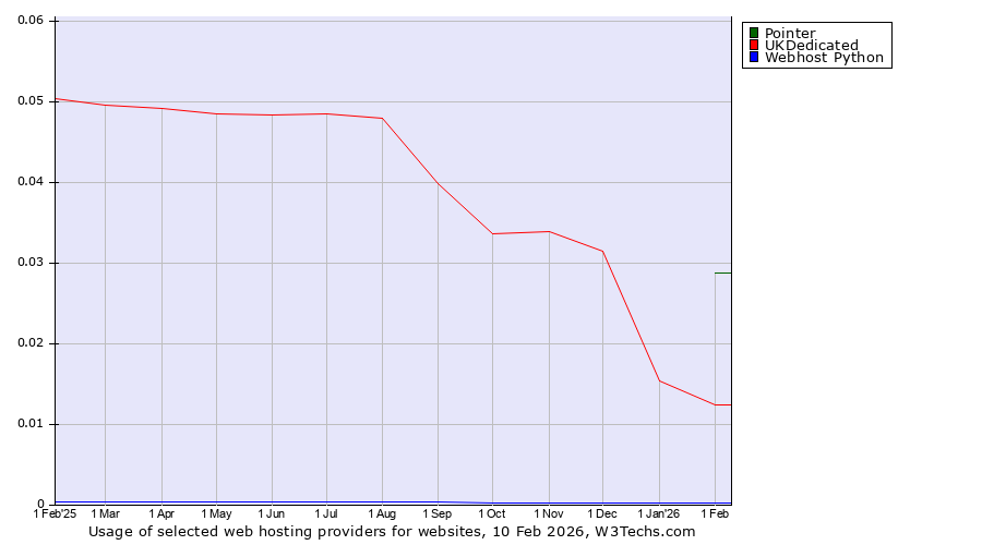 Historical trends in the usage of Pointer vs. UKDedicated vs. Webhost Python