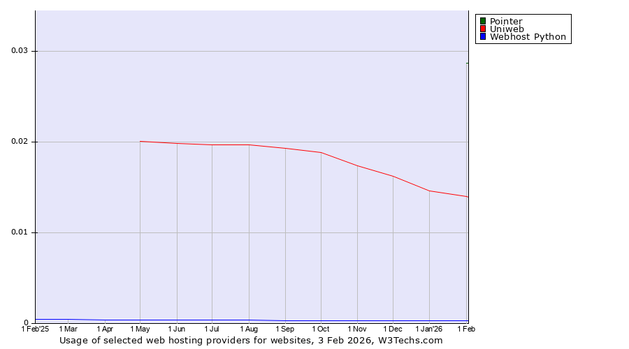 Historical trends in the usage of Pointer vs. Uniweb vs. Webhost Python