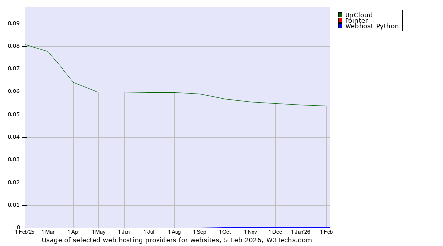 Historical trends in the usage of UpCloud vs. Pointer vs. Webhost Python