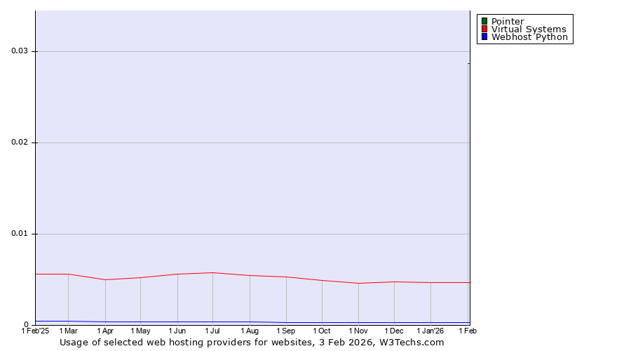 Historical trends in the usage of Pointer vs. Virtual Systems vs. Webhost Python