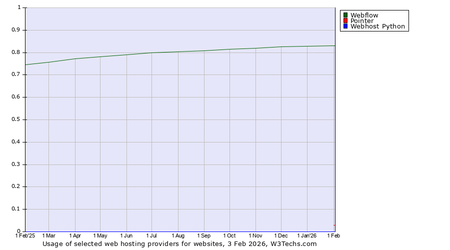 Historical trends in the usage of Webflow vs. Pointer vs. Webhost Python