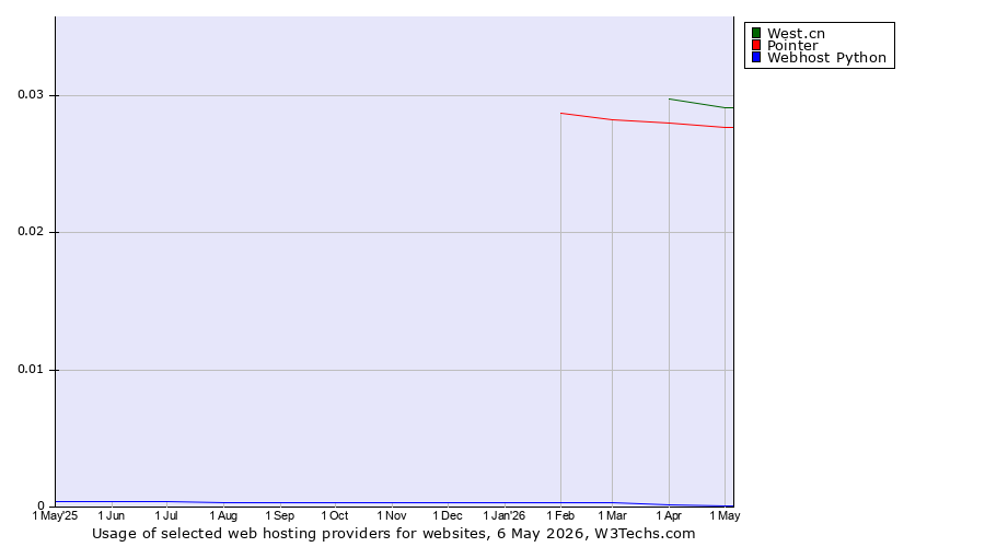 Historical trends in the usage of West.cn vs. Pointer vs. Webhost Python