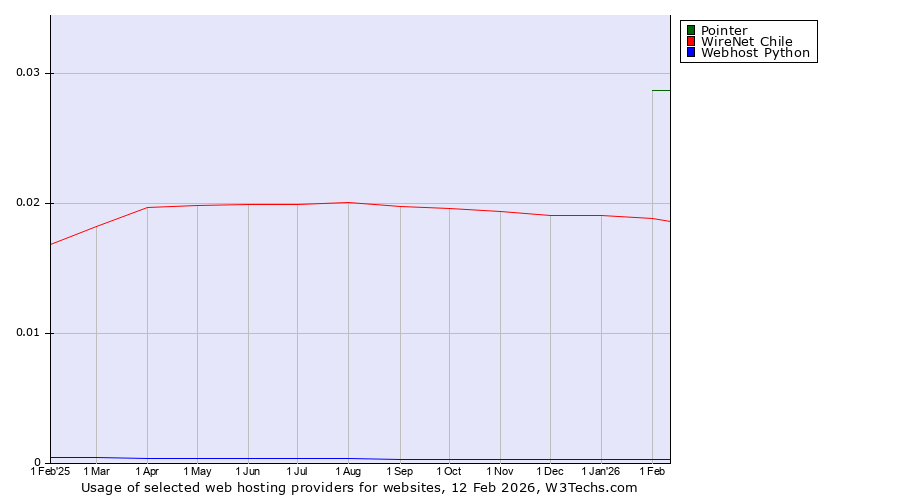 Historical trends in the usage of Pointer vs. WireNet Chile vs. Webhost Python