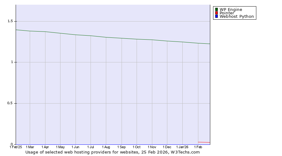 Historical trends in the usage of WP Engine vs. Pointer vs. Webhost Python