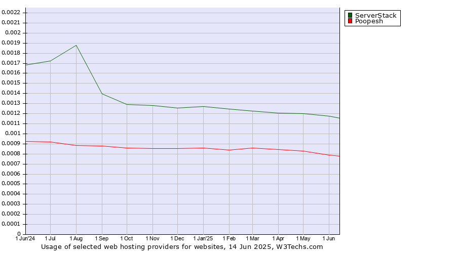 Historical trends in the usage of ServerStack vs. Poopesh