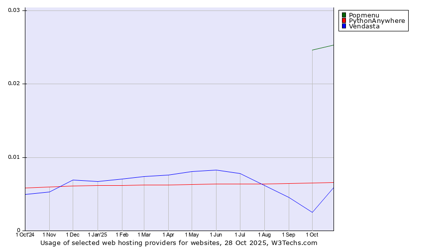 Historical trends in the usage of Popmenu vs. PythonAnywhere vs. Vendasta