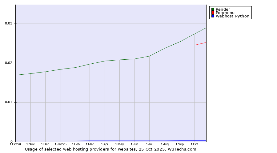 Historical trends in the usage of Render vs. Popmenu vs. Webhost Python