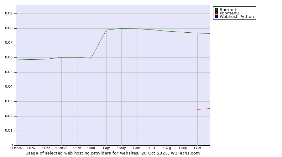 Historical trends in the usage of Summit vs. Popmenu vs. Webhost Python
