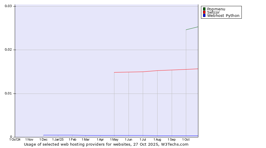 Historical trends in the usage of Popmenu vs. Setcor vs. Webhost Python