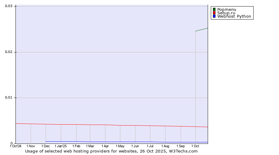 Historical trends in the usage of Popmenu vs. Setup.ru vs. Webhost Python