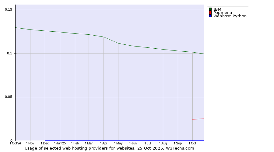 Historical trends in the usage of IBM vs. Popmenu vs. Webhost Python