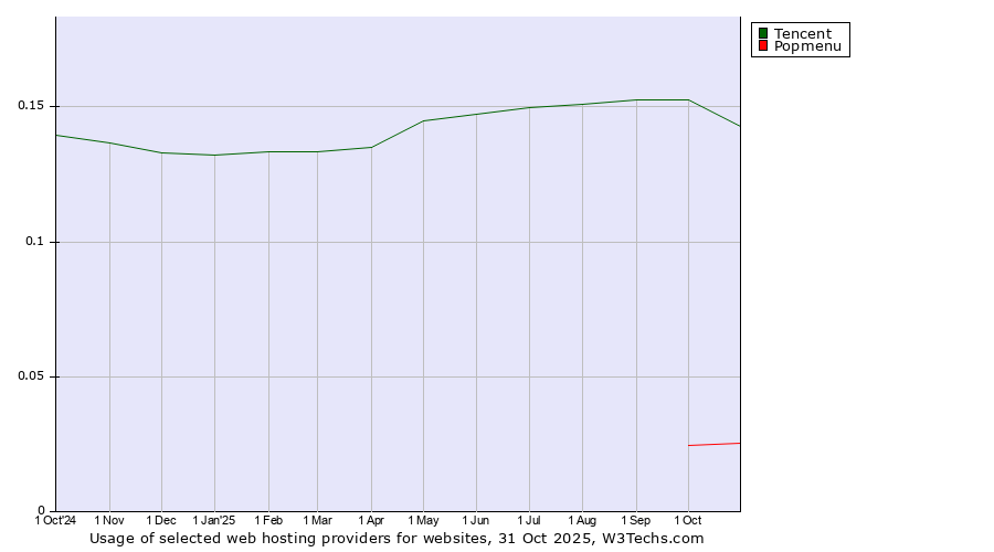 Historical trends in the usage of Tencent vs. Popmenu