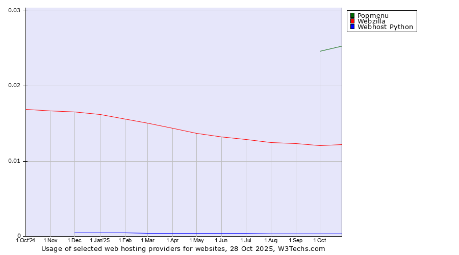 Historical trends in the usage of Popmenu vs. Webzilla vs. Webhost Python