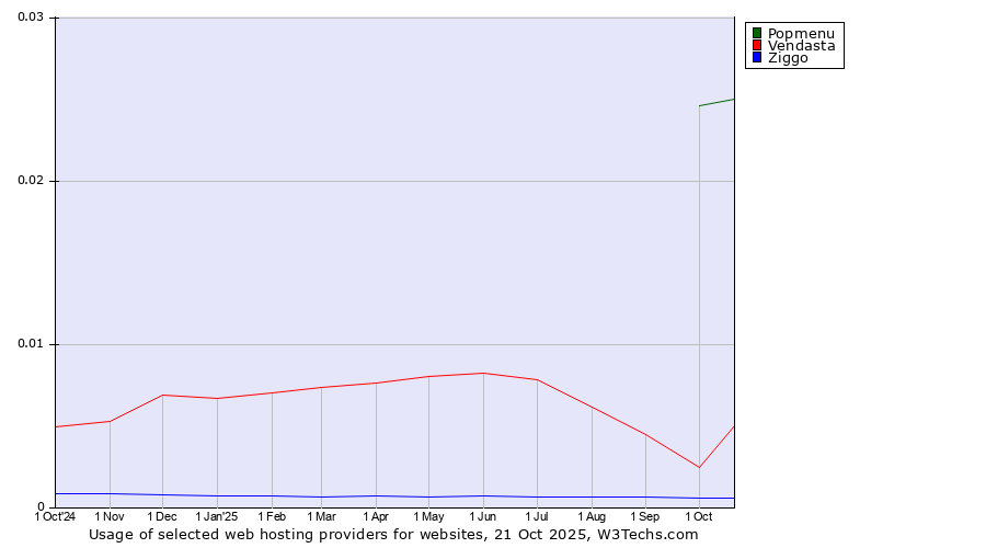 Historical trends in the usage of Popmenu vs. Vendasta vs. Ziggo