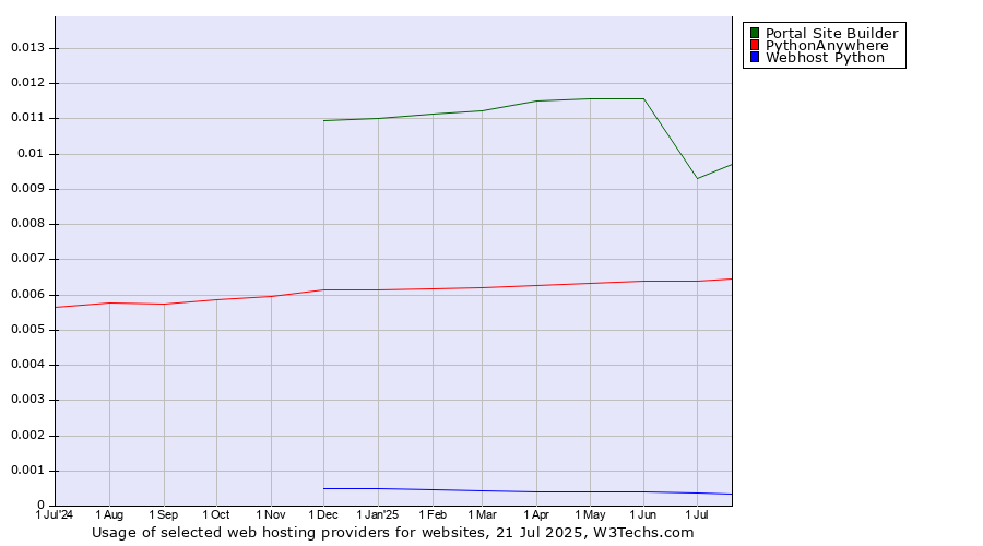 Historical trends in the usage of Portal Site Builder vs. PythonAnywhere vs. Webhost Python