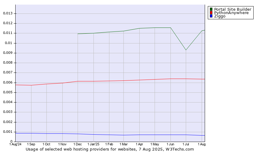 Historical trends in the usage of Portal Site Builder vs. PythonAnywhere vs. Ziggo
