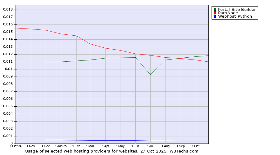 Historical trends in the usage of Portal Site Builder vs. RamNode vs. Webhost Python