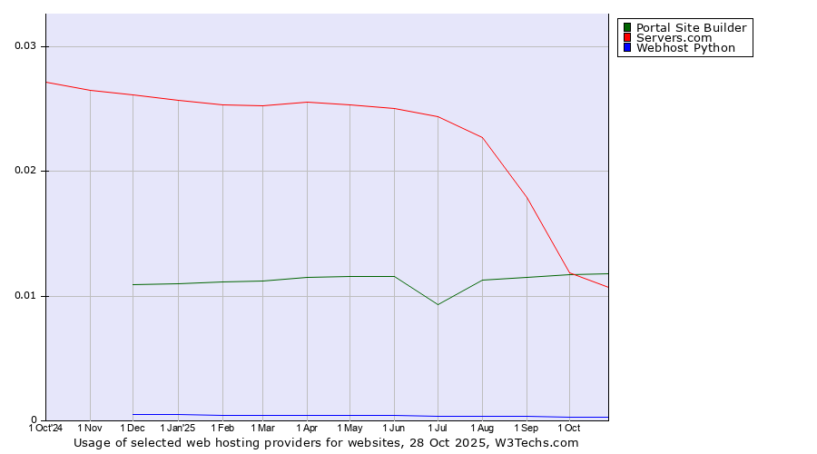 Historical trends in the usage of Portal Site Builder vs. Servers.com vs. Webhost Python