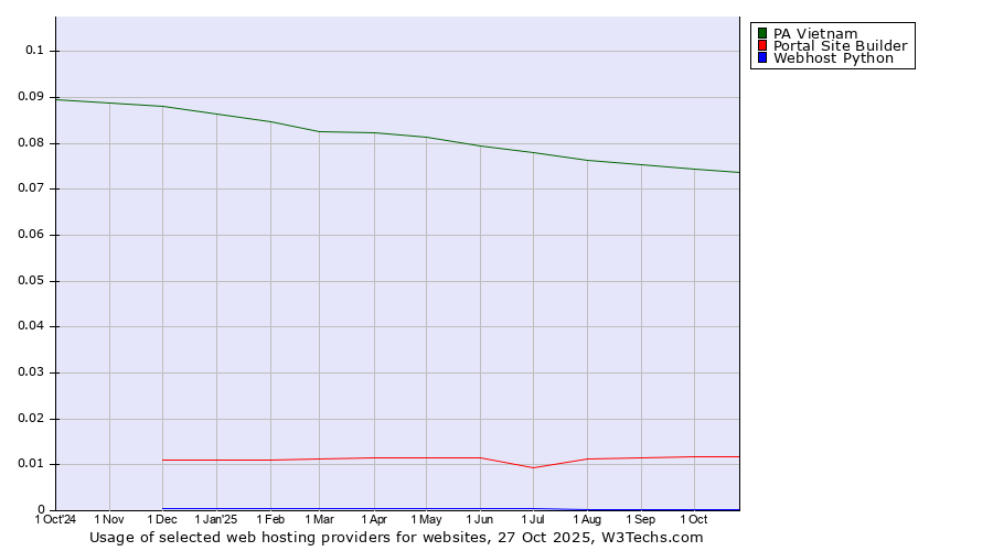 Historical trends in the usage of PA Vietnam vs. Portal Site Builder vs. Webhost Python
