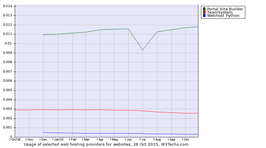 Historical trends in the usage of Portal Site Builder vs. TeamSystem vs. Webhost Python