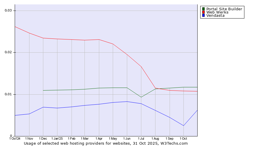 Historical trends in the usage of Portal Site Builder vs. Web Werks vs. Vendasta