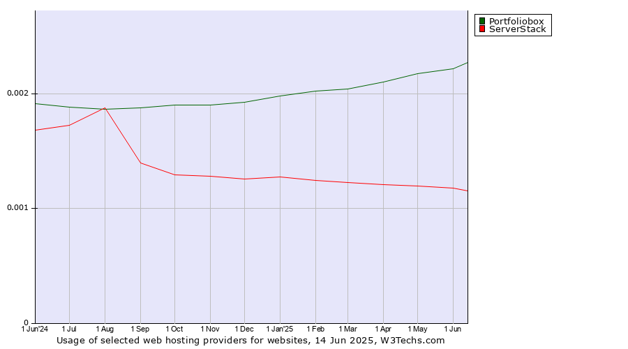 Historical trends in the usage of Portfoliobox vs. ServerStack