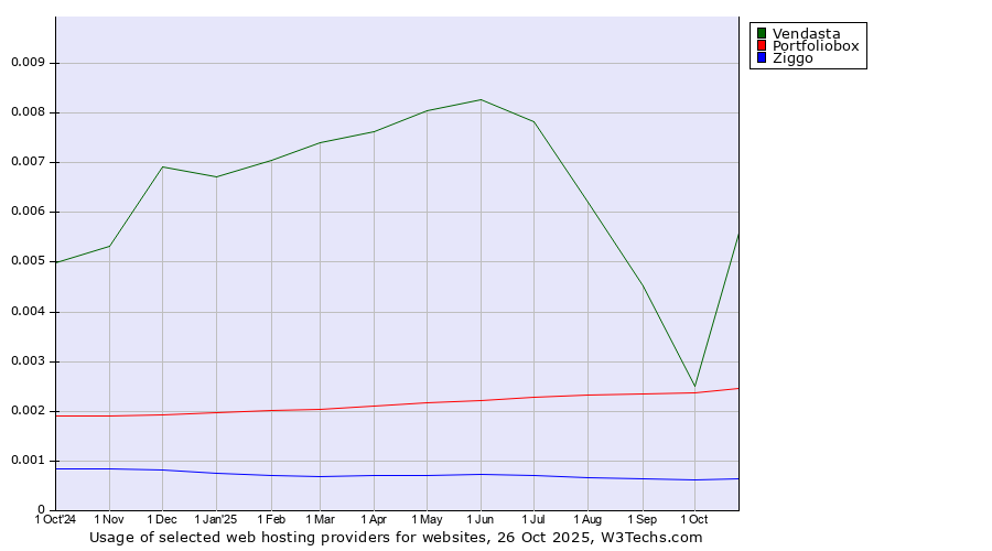 Historical trends in the usage of Vendasta vs. Portfoliobox vs. Ziggo