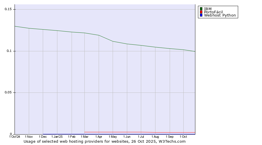 Historical trends in the usage of IBM vs. PortoFácil vs. Webhost Python