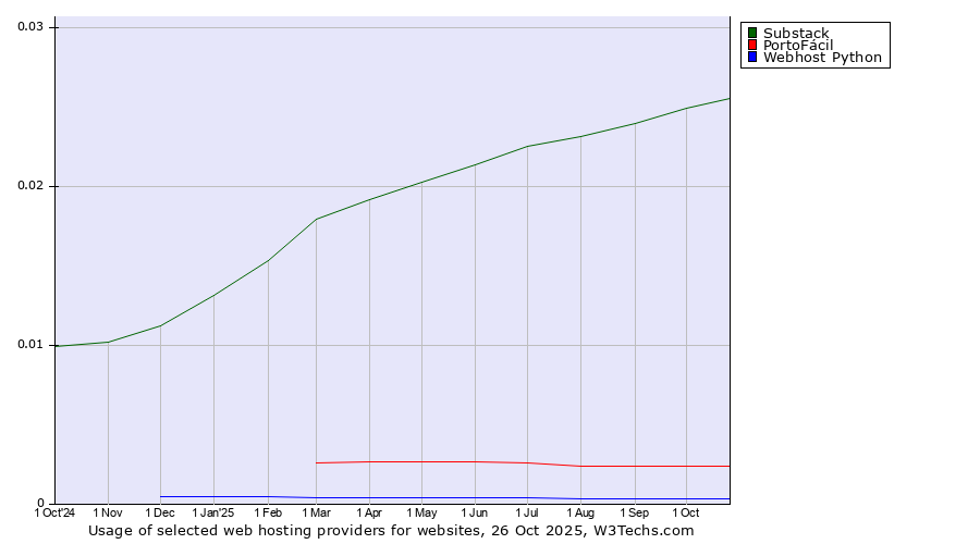 Historical trends in the usage of Substack vs. PortoFácil vs. Webhost Python