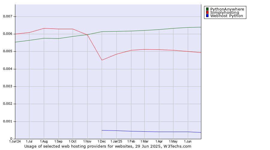 Historical trends in the usage of PythonAnywhere vs. Simplyhosting vs. Webhost Python